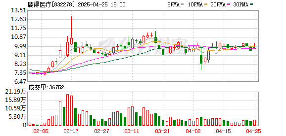 股票自己配资流程详解 鹿得医疗：2024年净利润2754.43万元 拟10派1元