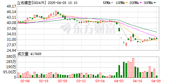 股票配资指南 增长超26%！立讯精密通讯业务驶入快车道，AI浪潮下“第二增长曲线”动能澎湃
