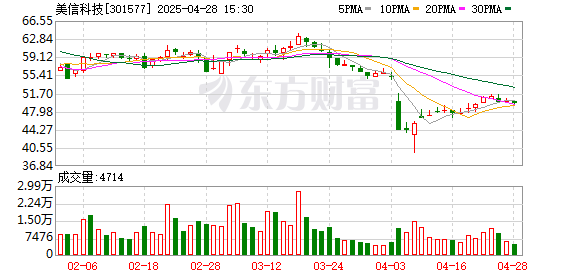 在线网上配资平台 美信科技：公司凭借在磁性元器件领域的深厚技术沉淀与市场先发优势，成功实现一体成型电感产品从研发到量产的关键突破