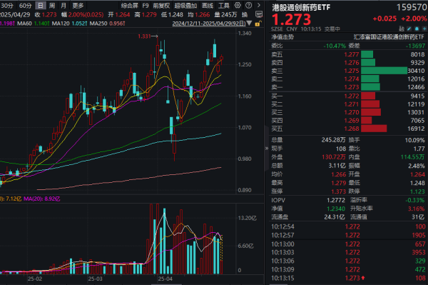 配资114查询 港药再迎业绩支撑！药明康德一季度净利大增89%，由何驱动？T+0交易的港股通创新药ETF(159570)涨2%，盘点创新药的五大投资逻辑！