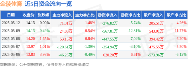 配资世家炒股配资开户 股票行情快报：金陵体育（300651）5月12日主力资金净买入71.31万元