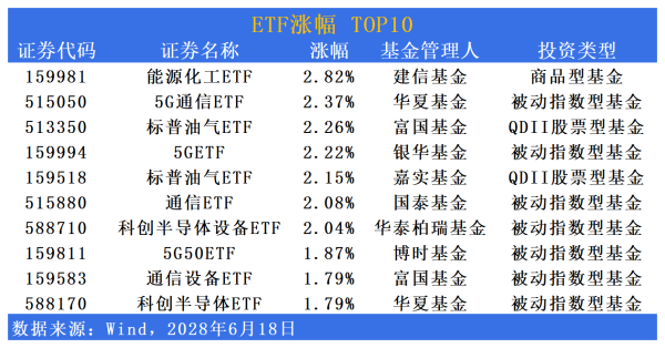 炒股交易软件 ETF市场日报 | 科创资产相关ETF午后集体拉升；明日将有两只产品上市